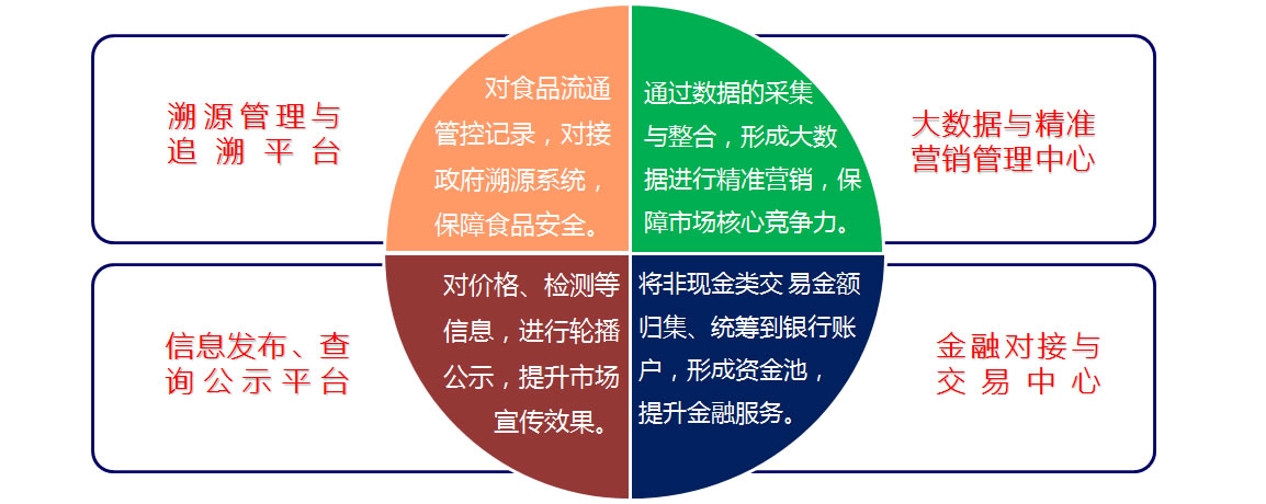 智慧農(nóng)貿(mào)解決方案建設(shè)目標(biāo)（溯源、信息、金融、大數(shù)據(jù)）
