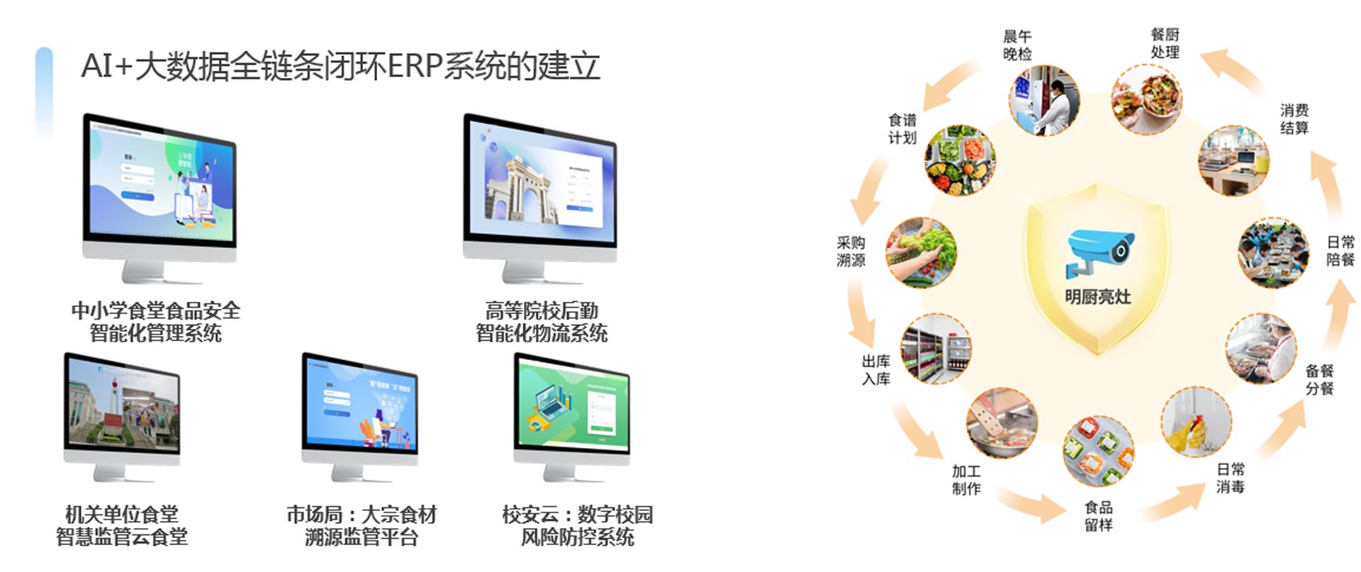 【校園食安】通過AI抓拍、智能秤、消毒機(jī)柜、預(yù)警等設(shè)備實(shí)現(xiàn)全程監(jiān)控，所有食材從配送到加工的全流程信息（包括供應(yīng)商、合格證明、實(shí)物照片等）均可通過數(shù)字化平臺(tái)追溯與生成預(yù)警管理。