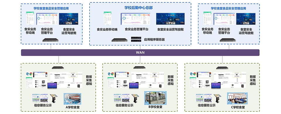 高校后勤采供食安管理系統(tǒng)支持多校區(qū)、多中心、多食堂、多檔口，統(tǒng)一部署、統(tǒng)一應(yīng)用