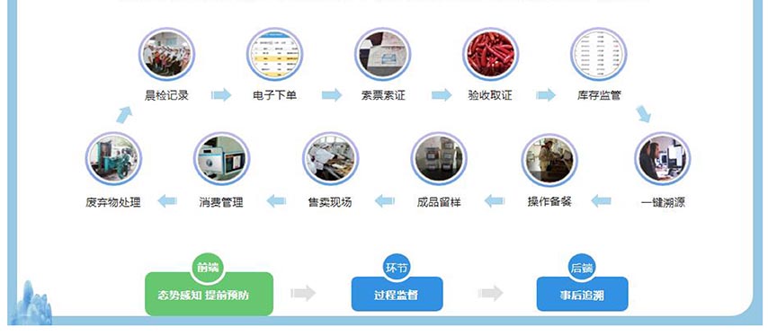 高校后勤采供食安管理系統(tǒng)實(shí)現(xiàn)關(guān)鍵環(huán)節(jié)全程追溯